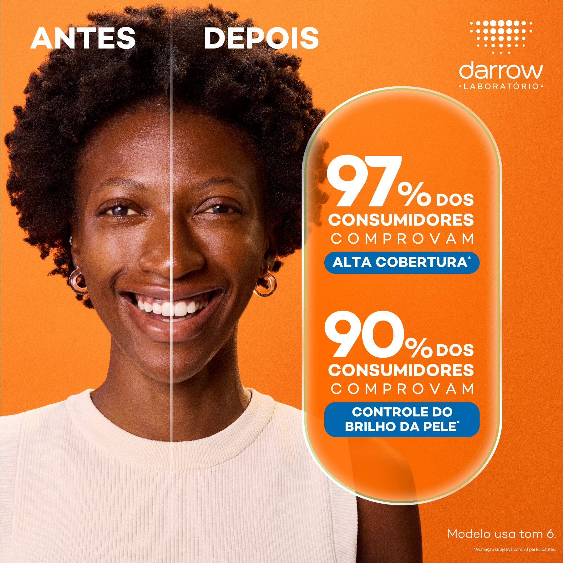 97% dos consumidores comprovam alta cobertura. 90% dos consumidores comprovam controle do brilho da pele.